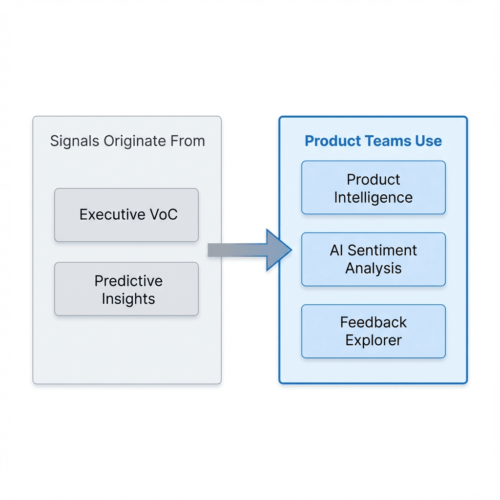 Platform Flow: Signals to Product Teams